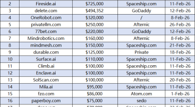 February Domain Name Sales Rankings Released: .ai Leads in High Prices, .com Remains Mainstream