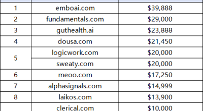 Sedo's Weekly Domain Sales Rankings: A Variety of Domains Perform Well