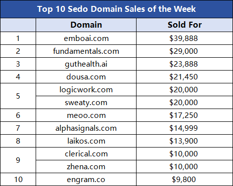 Sedo's Weekly Domain Sales Rankings: A Variety of Domains Perform Well