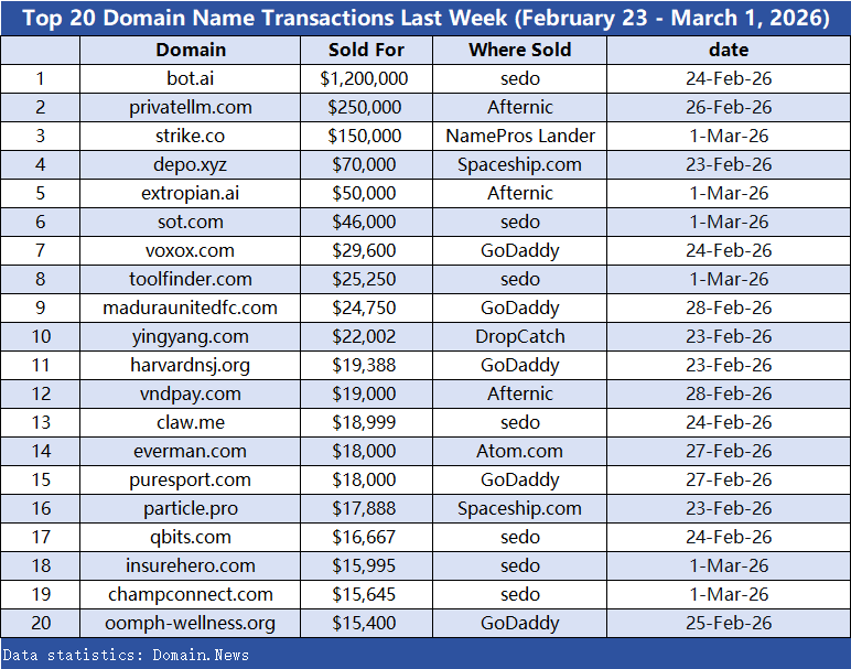 Last Week's Domain Name Sales Ranking: AI Domains Dominate, .COM Remains the Mainstay