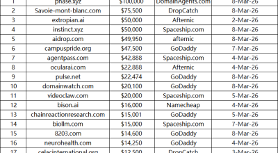 Last week's Top 20 Domain Name Transactions List Released, Showing Diversified Suffix Distribution
