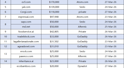 Last Week's Domain Name Transactions Ranking: Sequent.com Tops the List, .com Domains Still Dominate