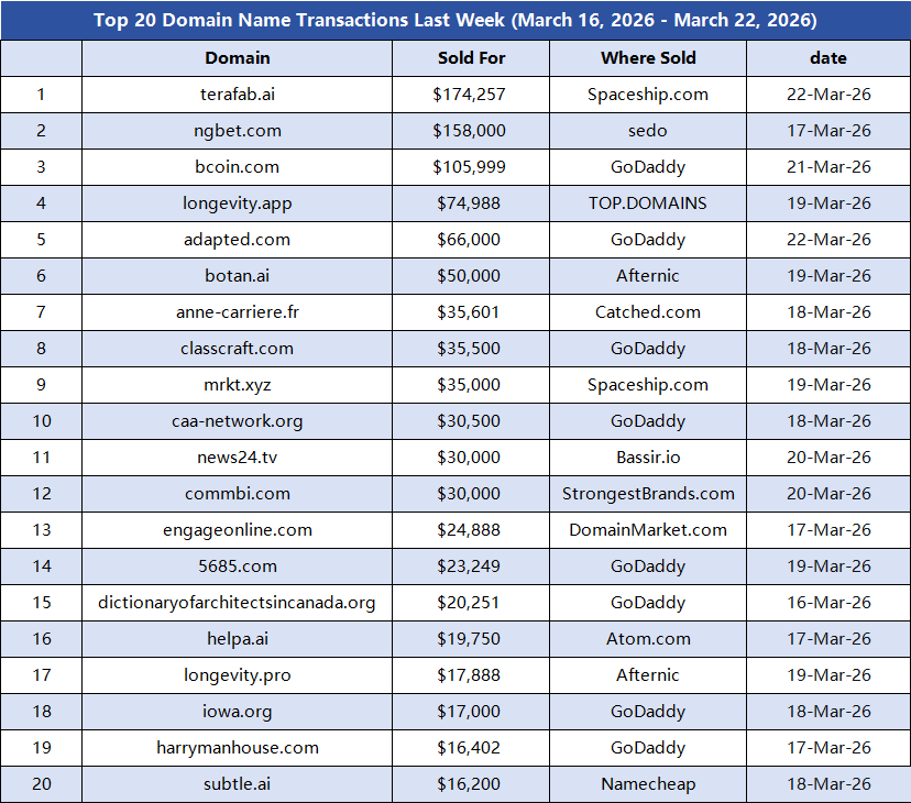 Top 20 Domain Name Transactions Last Week: .ai Leads the Way, Musk Invests Heavily in Semiconductor Industry
