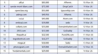 Top 20 Domain Name Transactions of the Week Revealed: Workspace.com Tops the List, .ai Suffix Continues to Heat Up