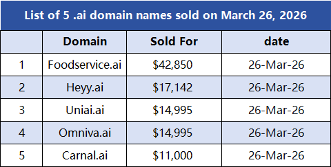 .ai Domains See a Surge in Transactions, Ushering in a New Boom in the Digital Asset Market