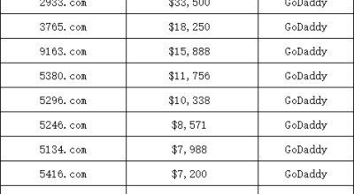 GoDaddy Sees Multiple Numeric Domain Name Transactions in a Single Day, .com Suffix Dominates