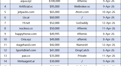 Last Week's Domain Name Sales Ranking: .ai Leads the Pack, Genesis.ai Takes the Top Spot with $400,000