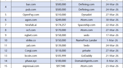 March Domain Name Sales Ranking: AI and Short Keyword Domains See Soaring Popularity