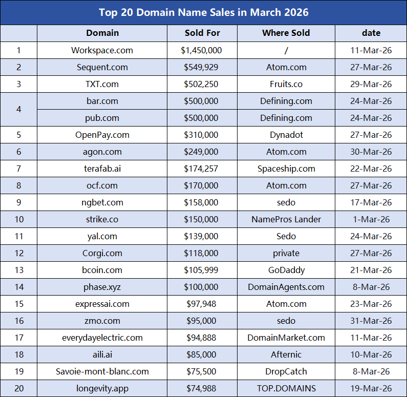 March Domain Name Sales Ranking: AI and Short Keyword Domains See Soaring Popularity