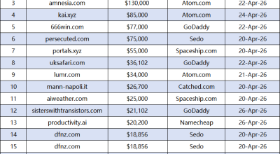 Domain Name Market Weekly Ranking: 420.com Leads the Way, Diverse Suffixes Contribute to Digital Asset Boom