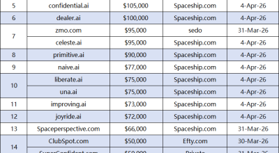 Last Week's Domain Name Sales Ranking: .ai Domains Dominate, TXT.com Leads the Pack