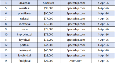 .ai Domain Sales Surge in One Week: 20 Domains Exceed $10,000, Free.ai Tops the List at $350,000