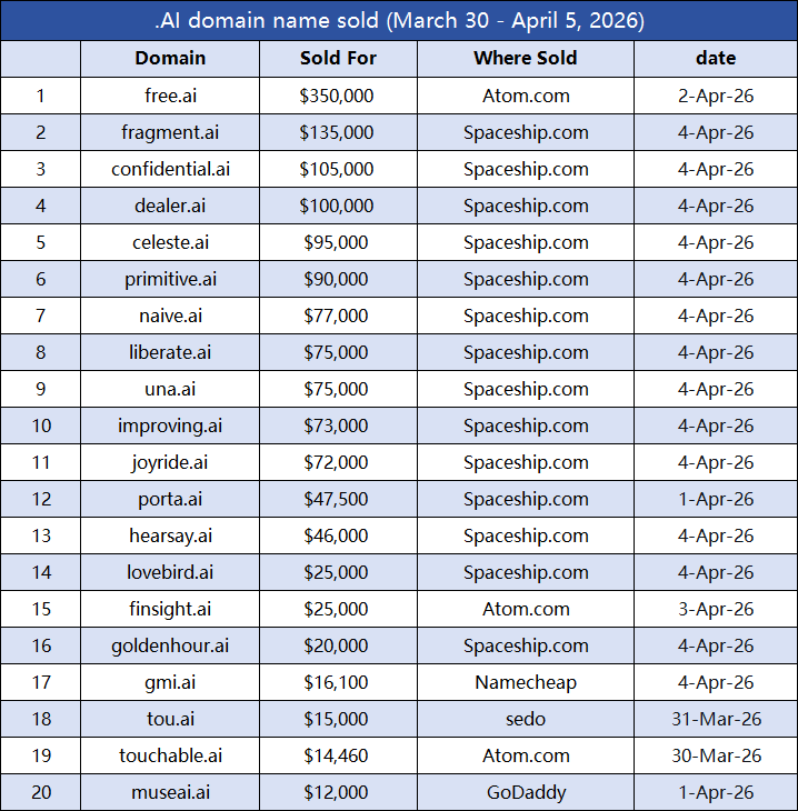 .ai Domain Sales Surge in One Week: 20 Domains Exceed ,000, Free.ai Tops the List at 0,000