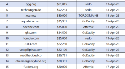 Domain Weekly Report: Nas.com Leads with $1.25 Million, .com Still Dominates