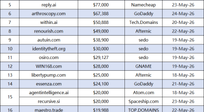 Domain Name Transaction Weekly Ranking: AI and Geographic Domains Lead the Way, .com Remains Mainstream