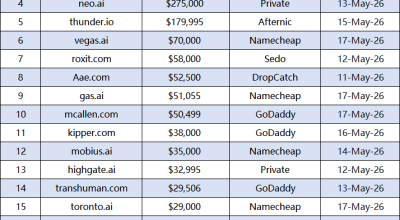 Domain Market Weekly Report: $2 Million Domains Lead the Way, .com and .ai Suffixes Become Market Mainstream
