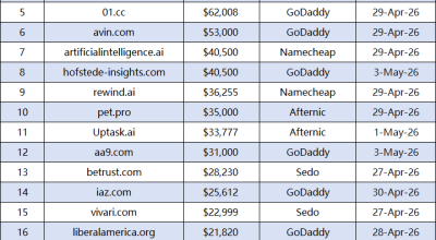 Domain Market Weekly Report: .com Still Dominates, But New Top-Level Suffixes Perform Impressively