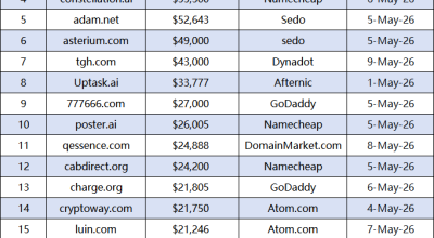 Domain Weekly Report: .io Leads the High-Price Market, .com Still Holds Half the Spot