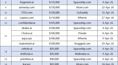 April 2026 Domain Name Transaction Ranking: .ai Leads the Pack, Nas.com Takes the Crown