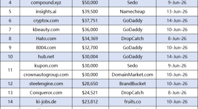 Last week's domain name transaction rankings are out! AI-related domains remain in the high-price tier