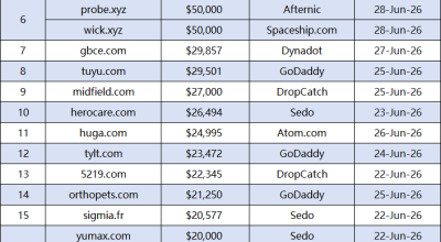 Top 20 Domain Name Transactions Last Week: highwater.com Leads at $200,000, .ai Domains Remain Hot