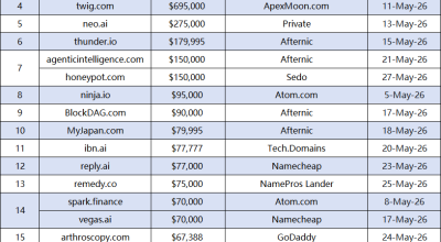 May 2026 Domain Name Sales Ranking: Club.com Tops the List with a Ten Million Dollar Sale, .com Still Dominates Half