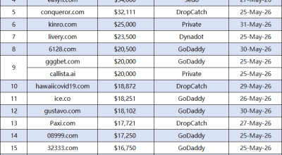Domain Name Transaction Weekly Ranking: Honeypot.com Leads with $150,000, .com Suffix Dominates the Market