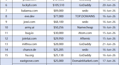 Weekly Domain Name Sales Rankings Released, Premium .com Domains Highly Sought After