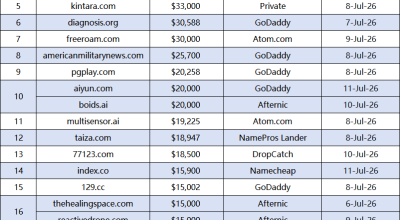 Last Week's Domain Name Transactions: Premium Short Domains and High-Quality Extensions Highly Sought After