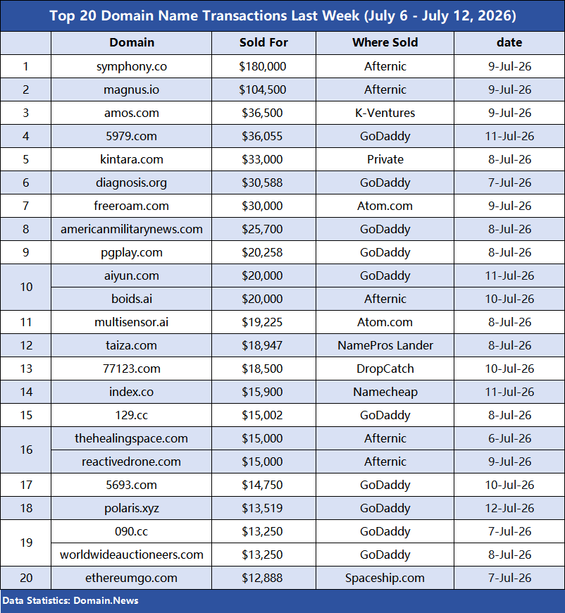Last Week's Domain Name Transactions: Premium Short Domains and High-Quality Extensions Highly Sought After