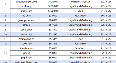Last week's Top 20 Domain Name Transactions List Released: Mainstream Premium Domains Remain Highly Popular