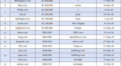 2026 First Half Domain Name Trading Market Review: AI Domains Dominate the List, Generic Word Domains Remain Popular