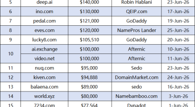 June 2026 Domain Name Transaction Ranking: Three-Letter Short Domains Lead the Way, AI Sector Continues to Heat Up