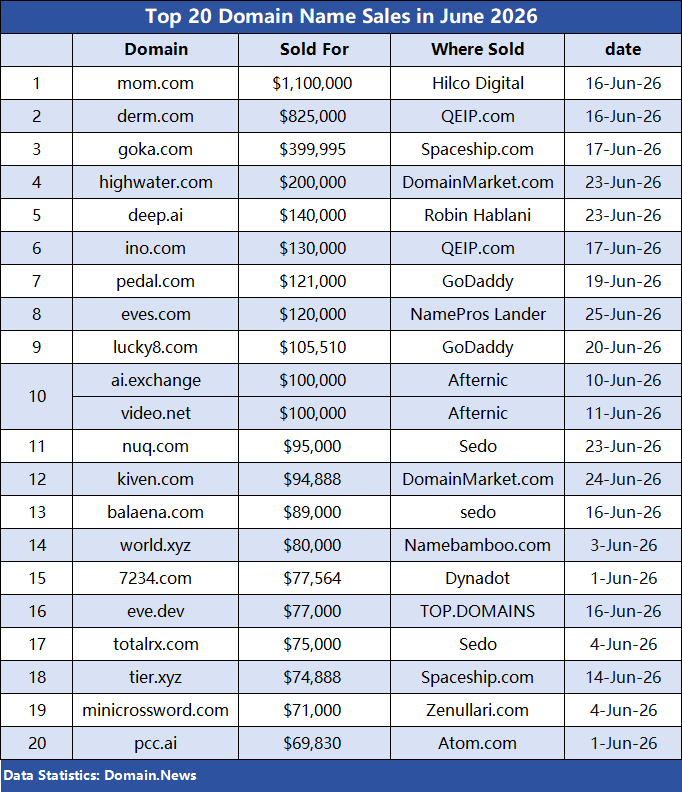 June 2026 Domain Name Transaction Ranking: Three-Letter Short Domains Lead the Way, AI Sector Continues to Heat Up