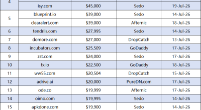 Last week's Top 20 Domain Name Transactions List Released: xyz and Premium Short Domains Lead the Market