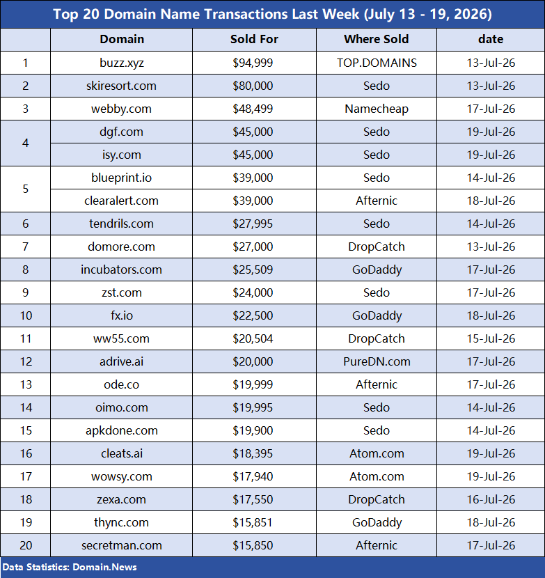 Last week's Top 20 Domain Name Transactions List Released: xyz and Premium Short Domains Lead the Market