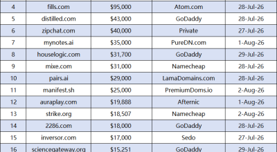 Domain Market Weekly Report: General Word .com Leads the Way, .ai Domains Continue to Gain Popularity