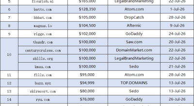 July 2026 Domain Name Rankings Released: Generic Words and AI-Related Suffixes Boost Market Value
