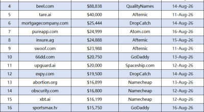 Last week’s domain name transaction rankings are out! AI domains remain highly sought after
