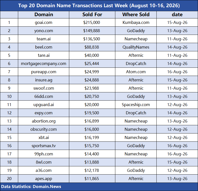 Last week's domain name transaction rankings are out! AI domains remain highly sought after