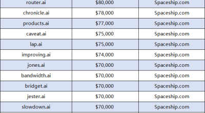 .AI Domain Name Trading Booms: Perform.ai Leads at $200,000, 30 Transactions Exceed $2.29 Million