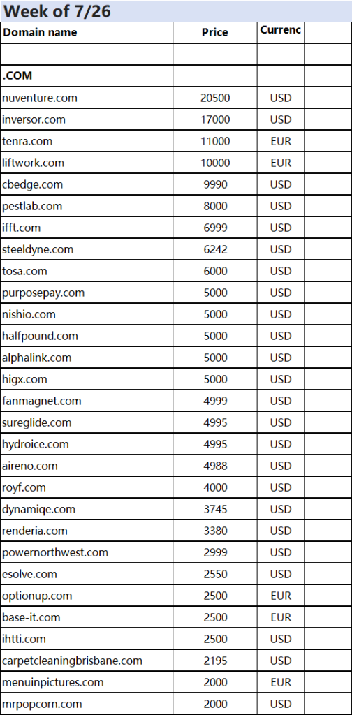 Sedo's four-week domain name sales report is out, with Leta.com topping the list at 5,277