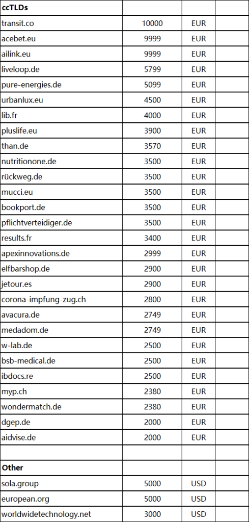 Sedo's four-week domain name sales report is out, with Leta.com topping the list at 5,277