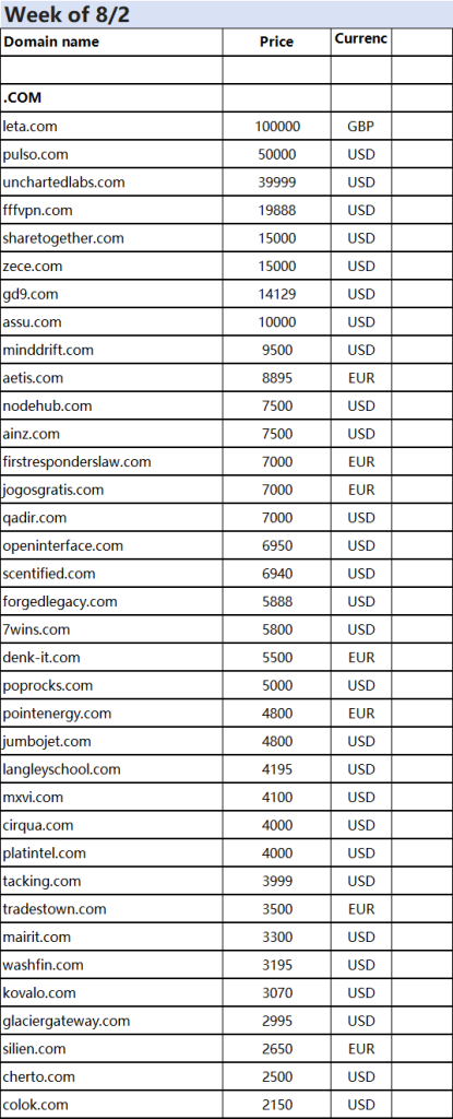 Sedo's four-week domain name sales report is out, with Leta.com topping the list at 5,277