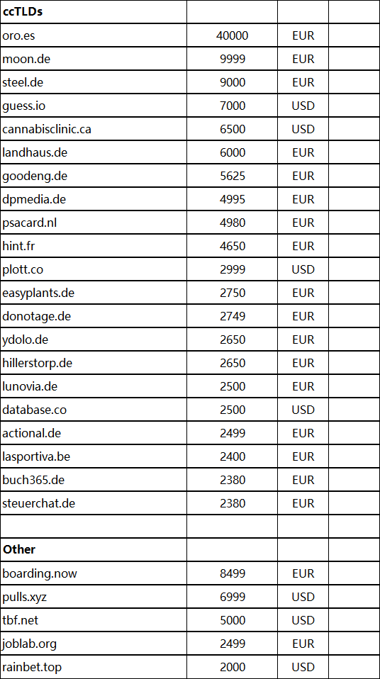 Sedo's four-week domain name sales report is out, with Leta.com topping the list at 5,277