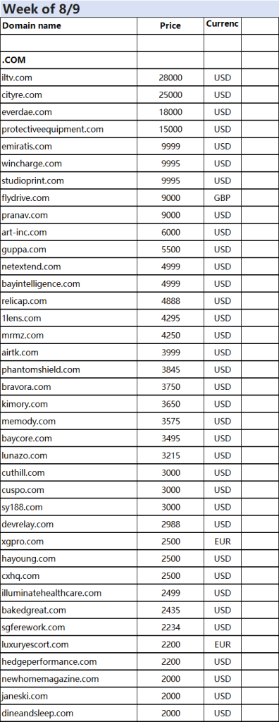 Sedo's four-week domain name sales report is out, with Leta.com topping the list at 5,277