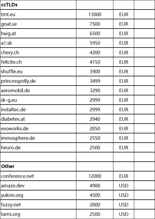 Sedo's four-week domain name sales report is out, with Leta.com topping the list at 5,277