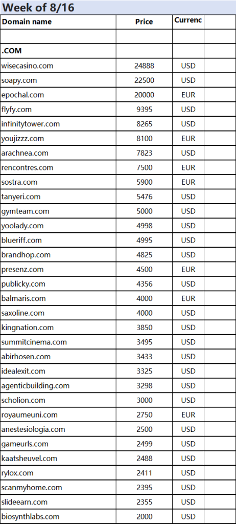 Sedo's four-week domain name sales report is out, with Leta.com topping the list at 5,277
