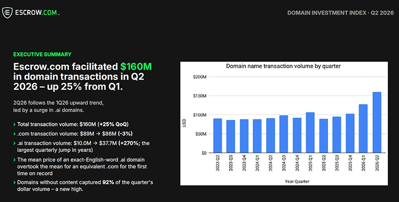Escrow.com 2026 Q2 Domain Market Report: .AI Surges, Transaction Volume Reaches .7 Million