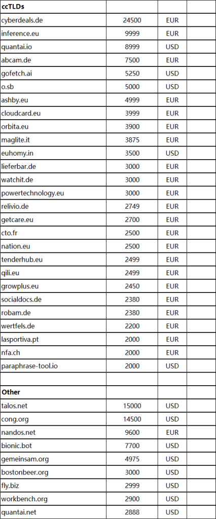 Sedo's four-week domain name sales report is out, with Leta.com topping the list at 5,277